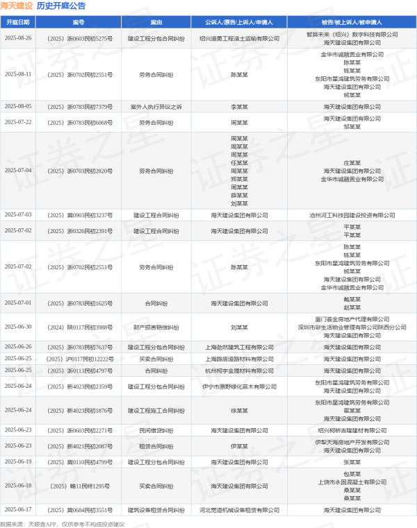 龙信金融 海天建设作为原告/上诉人的1起涉及合同纠纷的诉讼将于2025年7月1日开庭