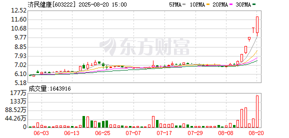 牛股动力 济民健康：2025年半年度公司实现营业收入366449449.00元